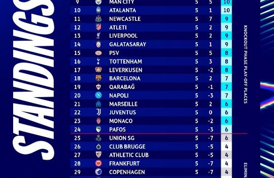 نتائج مباريات الجولة الخامسة و المتضررين في دوري الأبطال 2025