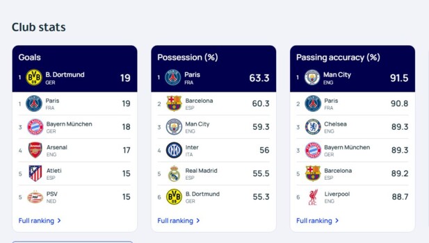 باريس سان جيرمان وبورسيا دورتموند الاكثر تهديفاً في دوري ابطال اوروبا