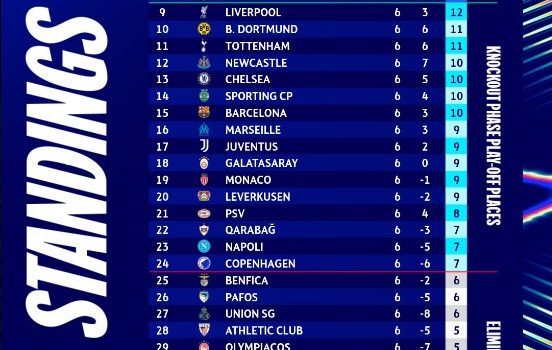 جدول ترتيب دوري أبطال أوروبا بعد ختام مباريات الجولة السادسة
