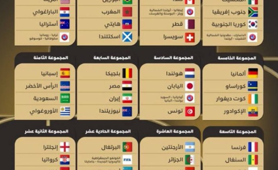 صدام برازيلي مغربي في كأٍس العالم .. والسعودية في مجموعة نارية