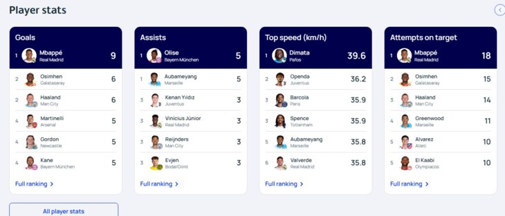 مبابي يتفوق على منافسيه تهديفياً في دوري الابطال